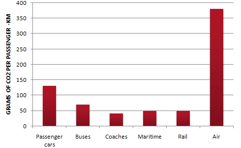 Image for topic: The table below shows CO2 emissions for different forms of transport in the European Union. The Pie Chart shows the percentage of European Union funds being spent on different forms of transport. Summarize the information by selecting and reporting the main features, and make comparisons where relevant. You should write at least 150 words.