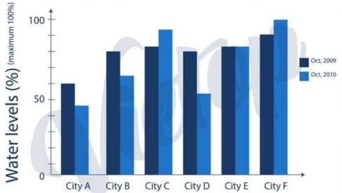 Image for topic: The graph below shows water levels in reservoirs in Australia.