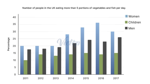 Image for topic: The bar chart illustrates the number of people in the UK eating more than 5 portions of vegetables and fish per day. Summarise the information by selecting and reporting the main features and make comparisons where relevant.