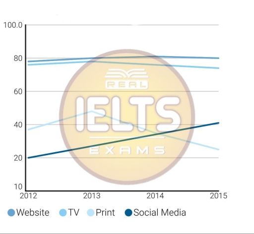 Image for topic: The graph below shows the percentage of people who accessed news in the USA between 2012 and 2015.