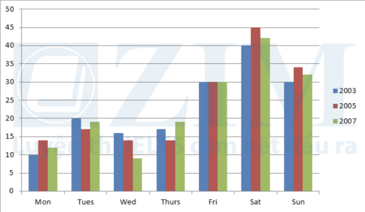 Image for topic: The bar shows the percentage of people going to cinemas in one European country in different days.
