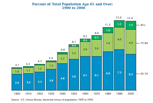 Image for topic: The chart below shows the percentage of total US population aged 65 and over between 1900 and 2000.
