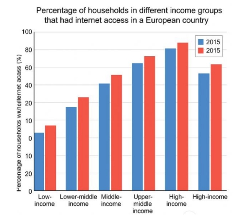 Image for topic: You should spend about 20 minutes on this task. The bar chart below shows the percentage of households in different income groups that had internet access in a European country between 2005 and 2015. Summarise the information by selecting and reporting the main features, and make comparisons where relevant.