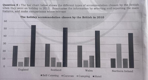 Image for topic: Question 5 : The bar chart below shaws the different types of accommodation chosen by the British when they went on holiday in 2012. Summarise the information by selecting and reporting the main features and make comparisons where relevant