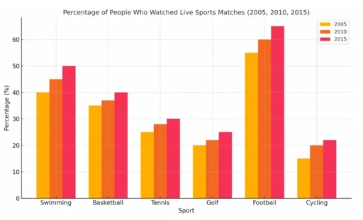 Image for topic: The graph shows the percentage of people who watched live match of different sports(swimming, basketball,tennis,golf,football and cycling) in the years 2005, 2010 and 2015.
