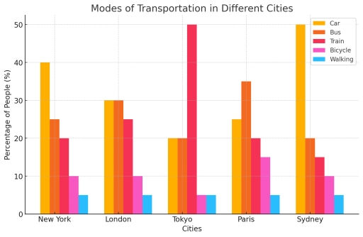 Image for topic: Here is a bar chart showing the percentage of people using different modes of transportation in five major cities. Your Task: 1. Analyze the chart. 2. Write an overview (summarizing the main trends). 3. Describe key details and comparisons. Write your response, and I'll provide feedback!