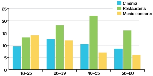 Image for topic: The bar chart compares the amount of money (in millions of dollars) that people in four different age groups from Seoul, South Korea, spent on going to the cinema, restaurants and music concerts in 2014. Read the information. Then read the sentences about the chart and match them with the correct main features. Use the words in the box.
