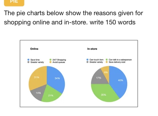 Image for topic: The pie charts below show the reasons given for shopping online and in-store. write 150 words
