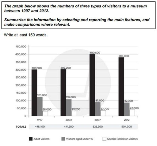 Image for topic: The given graph shows that the number of 3 different visitors to a museum from 1997 to 2012.