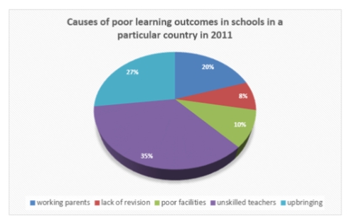 Image for topic: The pie chart below shows the results of a survey of the causes of poor learning outcomes in schools in a particular country in 2011.