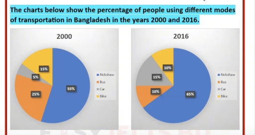 Image for topic: The charts below show the percentage of people using different modes of transportation in Bangladesh in the years 2000 and 2016.