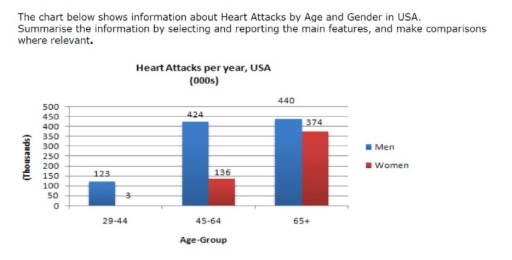 Image for topic: The chart below shows information about heart attacks by age and gender in USA.Summarise the information by selecting and reporting the main features,and make comparisons where relevant.