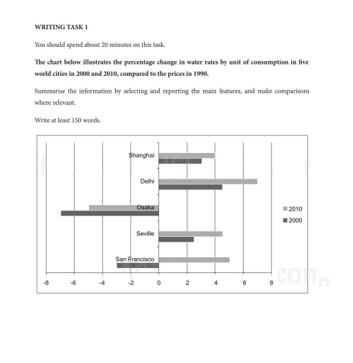 Image for topic: The chart below illustrates the percentage change in water rates by unit of consumption in five world cities in 2000 and 2010, compared to the prices in 1990.