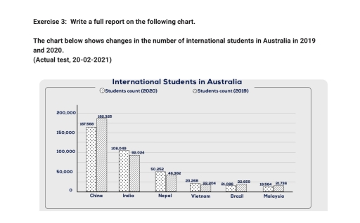 Image for topic: The chart below shows changes in the number of international students in Australia in 2019 and 2020