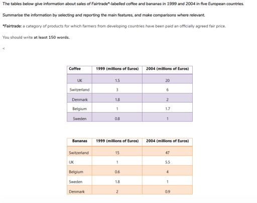 Image for topic: The tables below give information about sales of Fairtrade*-labelled coffee and bananas in 1999 and 2004 in five European countries. Summarise the information by selecting and reporting the main features, and make comparisons where relevant. *Fairtrade: a category of products for which farmers from developing countries have been paid an officially agreed fair price. You should write at least 150 words.