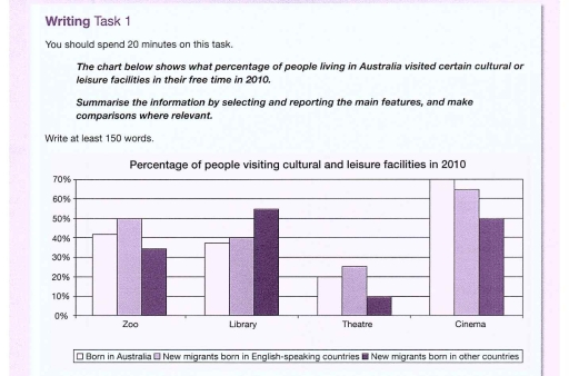Image for topic: The chart beow shows what percentage of people living in Australia visited certain cultural or leisure facilities in their free time. Summarize the information by selecting and reporting the main features, and make comparisons where relevant.
