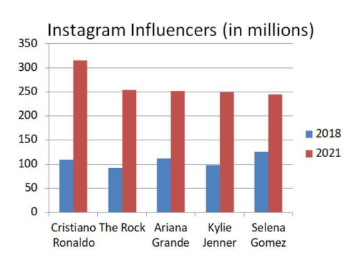 Image for topic: The bar chart above shows the popularity of well-known Instagram accounts in 2011 and 2021. Summarise the information by selecting and reporting the main features, and make comparisons where relevant.