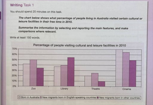 Image for topic: Percentage of people visiting cultural and leisure facilities in 2010.