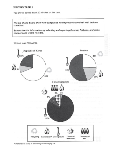 Image for topic: The pie charts below show how dangerous waste products are dealt with in three countries.Summarize the information by selecting and reporting the main features, and make comparisons where relevant
