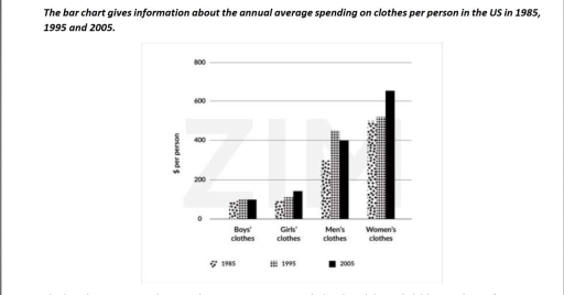Image for topic: The bar chart gives information about the annual average spending on clothes per person in the USA in 1985, 1995 and 2005.