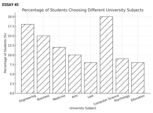 Image for topic: The bar chart illustrates the percentage of students selecting different univeristy subjects in a university in the UK in 2010.