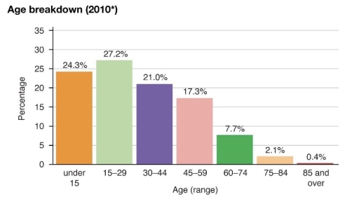 Image for topic: The bar chart shows the percentage of people of different age groups who used internet banking in a European country in 2020. Summarise the information by selecting and reporting the main features, and make comparisons where relevant.