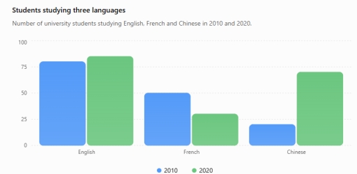 Image for topic: The bar chart shows the number of university students studying three different languages in 2010 and 2020.