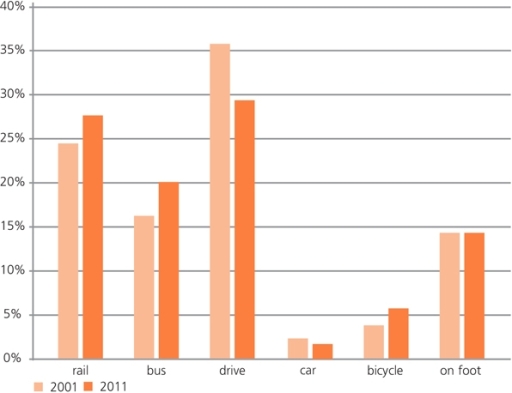 Image for topic: The graph below shows the percentage of people in the UK travelling to work by different means of transport in two different years.