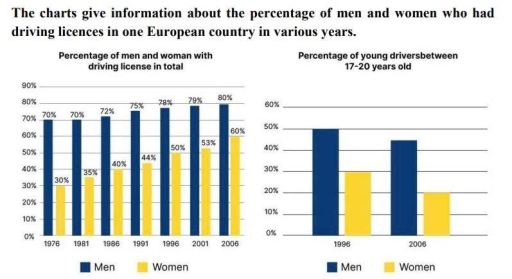 Image for topic: Percentage of men and woman with driving licences in one European country in various year.