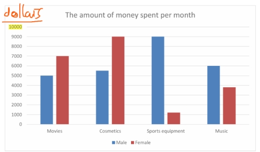 Image for topic: The graph below gives information about the amount of money people in a European country spent per month