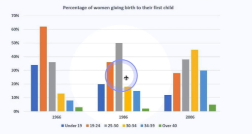 Image for topic: the chart below gives information of women in Australia who gave birth to their first child in 1966, 1986 and 2006