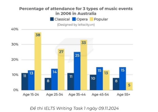 Image for topic: The bar chart show attendance of people in different ages in music event 2006. Summarize the information by selecting and reporting the main points and make comparisons where relevant. (Bar Chart)