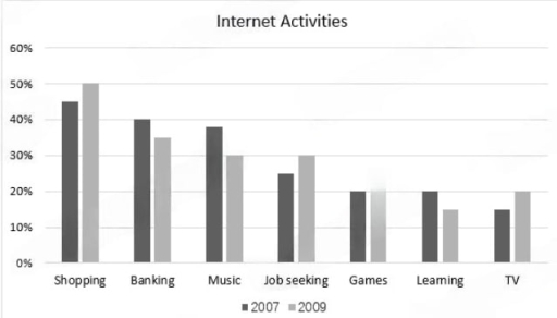 Image for topic: The chart below shows the percentage of people in a city in the UK using the Internet for different activities in 2007 and 2009.