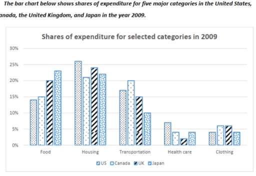 Image for topic: The bar chart below shows shares of expenditures for five major categories in 4 countries. Summarize the information by selecting and reporting in the main features and make comparisons where relevant.