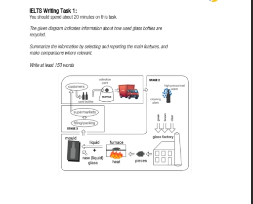Image for topic: The given diagram indicates information about how used glass bottles are recycled. Summarize the information by selecting and reporting the main features, and make comparisons where relevant. Write at least 150 words