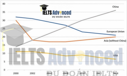 Image for topic: The line graph shows the total exports of clothing in 4 countries in 2000 and 2014. Summarize the information by selecting and reporting the main features and make comparisons where relevant.