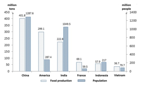 Image for topic: The bar chart gives information about food production and population in six countries in 2002. Summarize the information by selecting and reporting the main features, and make comparisons where relevant.