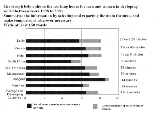 Image for topic: The graph below shows the working hours for men and women in the developing world between the years 1998 and 2003Summarize the information by selecting and reporting the main features and make comparisons where necessary v.1
