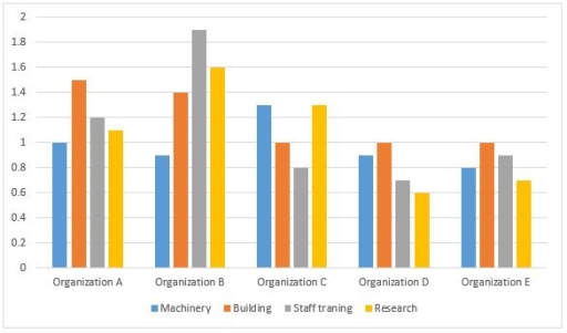 Image for topic: The chart below gives information about billions of euros invested in four areas by various organisations.