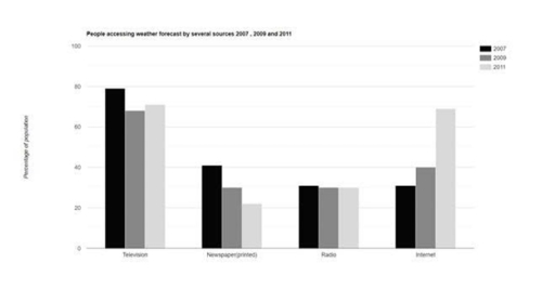 Image for topic: The bar chart below shows the percentage of the population accessing weather forecasts through various sources in 2007, 2009, and 2011. Summarize the information by selecting and reporting the main features, and make comparisons where relevant.