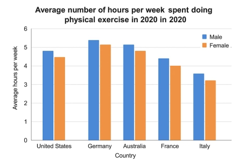 Image for topic: The bar chart below shows the average number of hours per week that people in five different countries spent doing physical exercise in 2020, broken down by gender