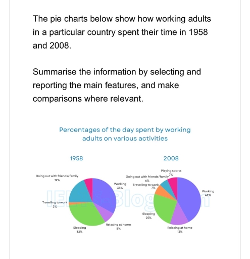 The pie charts below show how working adults in a particular country ...