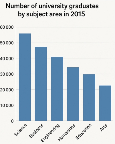 Image for topic: The bar chart displays the number of university graduates in Country Z by subject area in 2015.
