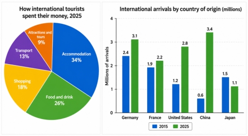 Image for topic: The pie chart below shows how international tourists spent their money in one country in 2025, and the bar chart shows the number of tourists, in millions, arriving from five countries in 2015 and 2025. Summarise the information by selecting and reporting the main features, and make comparisons where relevant.