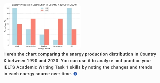 Image for topic: The chart below shows the distribution of different sources of energy production in Country X in 1990 and 2020. Summarize the information by selecting and reporting the main features, and make comparisons where relevant.