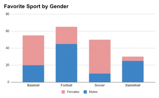 Image for topic: The bar chart compares the favorite sports of males and females (in millions). Summarise the information by selecting and reporting the main features, and make comparisons where relevant.