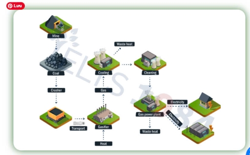 Image for topic: The diagram belows shows how one type of coal is used to produce elctricity. Summarise the information by selecting and reporting the main features, and comparisons where revelant