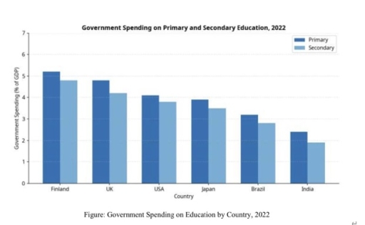Image for topic: The bar chart below compares government spending on primary and secondary as a percentage of GDP in six countries in 2022.