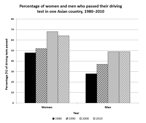 Image for topic: The chart shows the percentage of women and men in one Asian country who passed when they took their driving test between 1980 and 2010. Summarise the information by selecting and reporting the main features, and make comparisons where relevant. You should spend about 20 minutes on this task