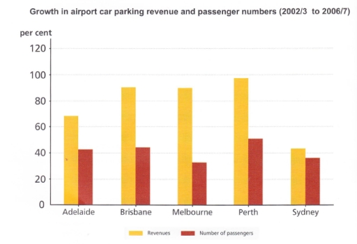 Image for topic: Growth in airport car parking revenue and passenger numbers (2002/3 to 2006/7)